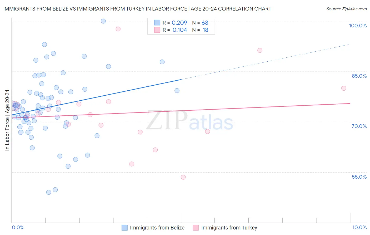 Immigrants from Belize vs Immigrants from Turkey In Labor Force | Age 20-24