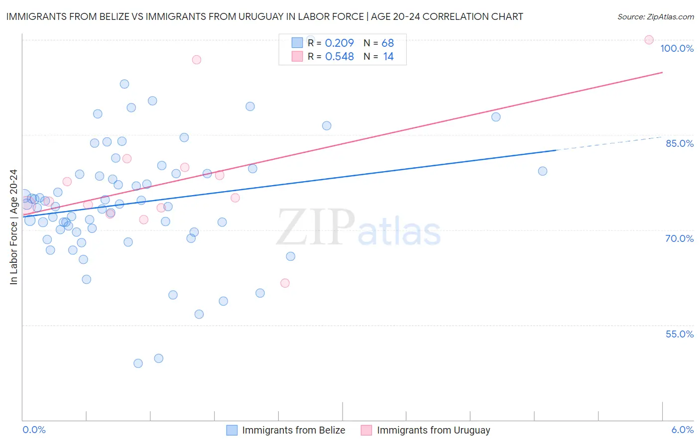 Immigrants from Belize vs Immigrants from Uruguay In Labor Force | Age 20-24