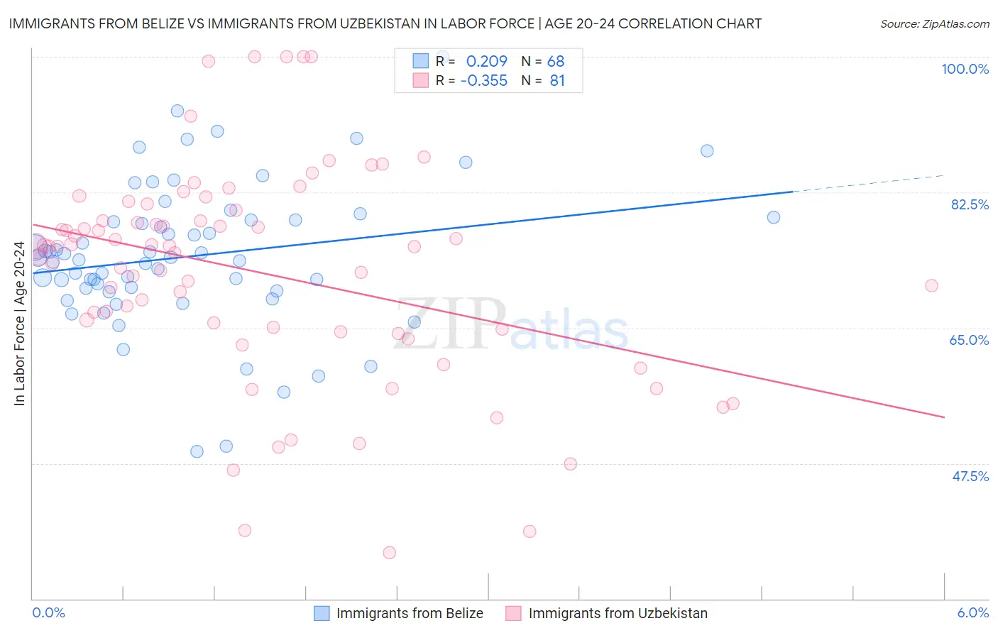 Immigrants from Belize vs Immigrants from Uzbekistan In Labor Force | Age 20-24