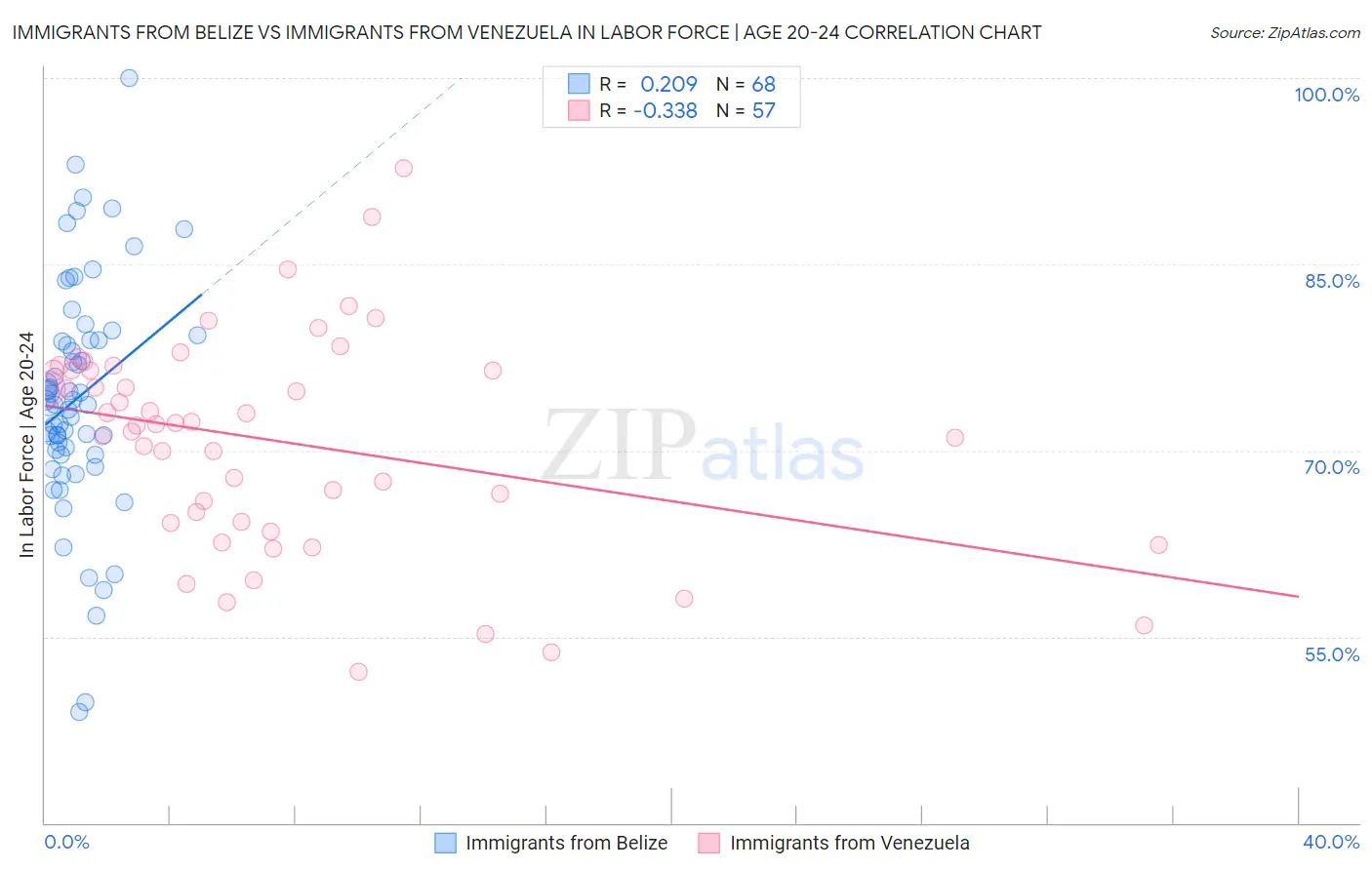 Immigrants from Belize vs Immigrants from Venezuela In Labor Force | Age 20-24