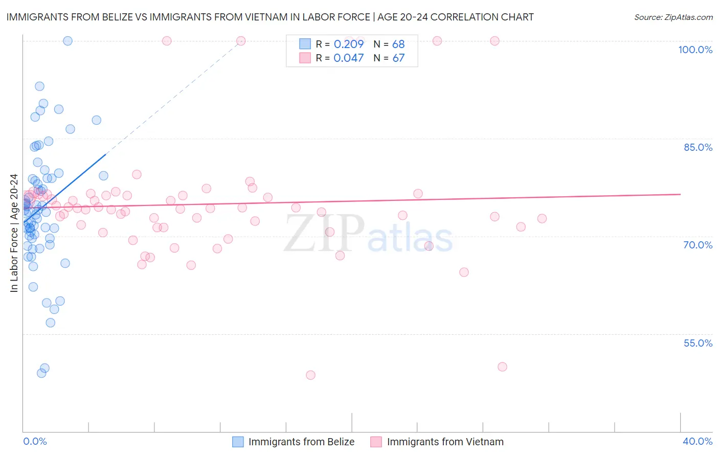 Immigrants from Belize vs Immigrants from Vietnam In Labor Force | Age 20-24