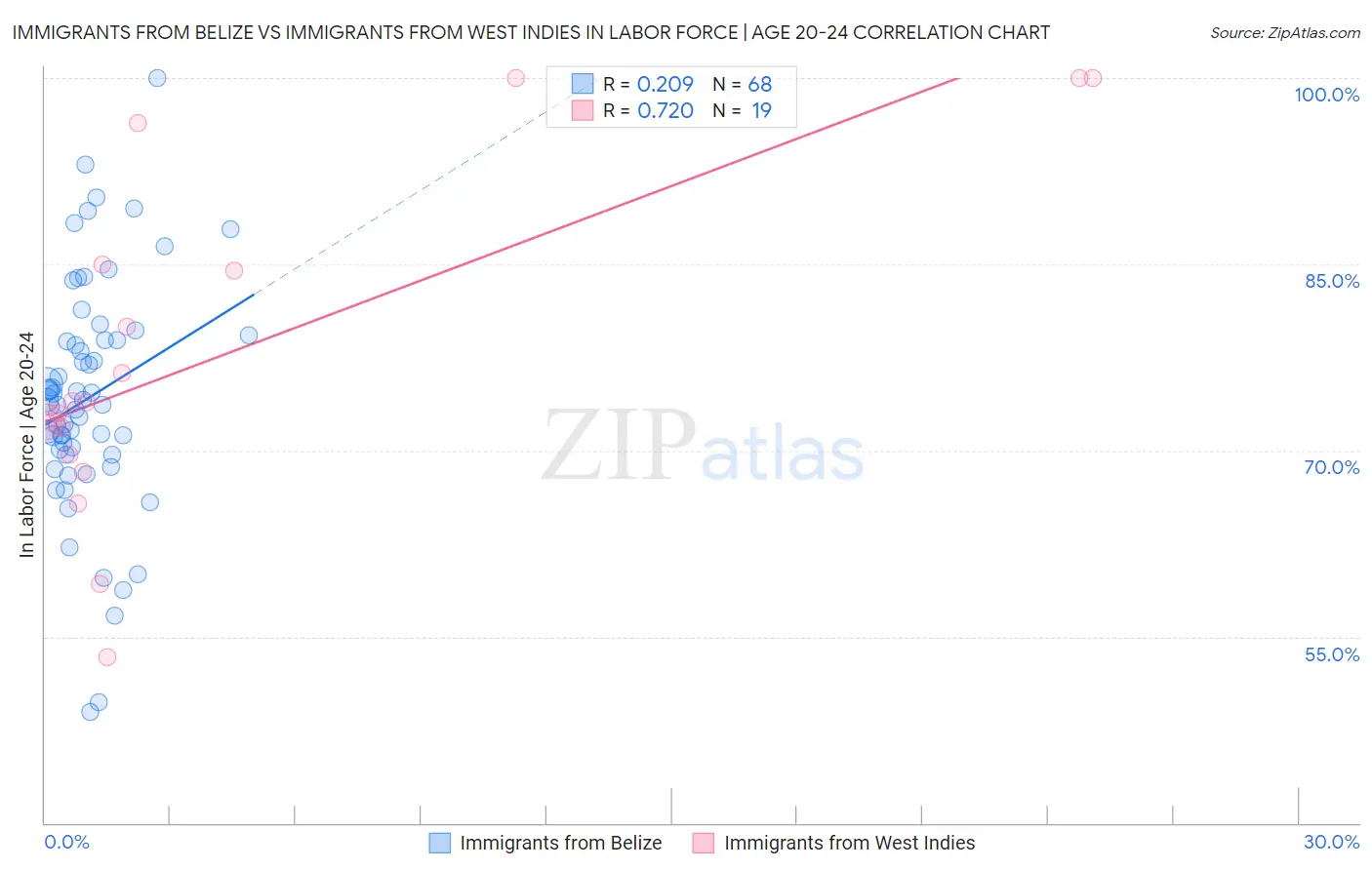 Immigrants from Belize vs Immigrants from West Indies In Labor Force | Age 20-24