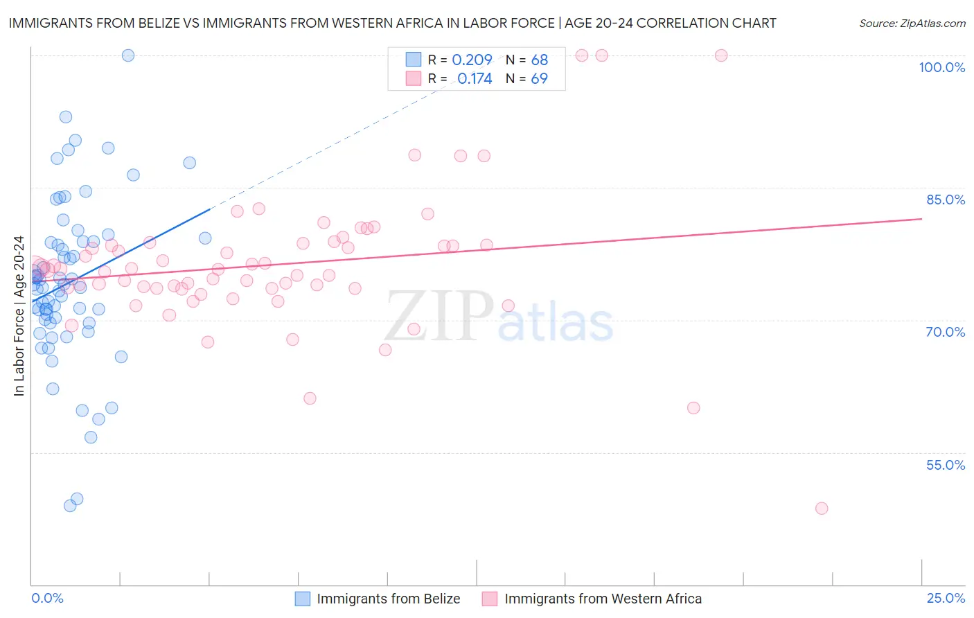 Immigrants from Belize vs Immigrants from Western Africa In Labor Force | Age 20-24