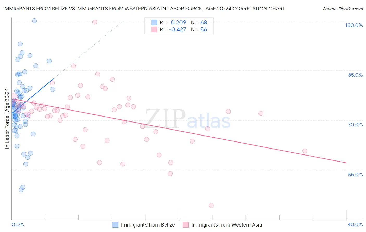 Immigrants from Belize vs Immigrants from Western Asia In Labor Force | Age 20-24