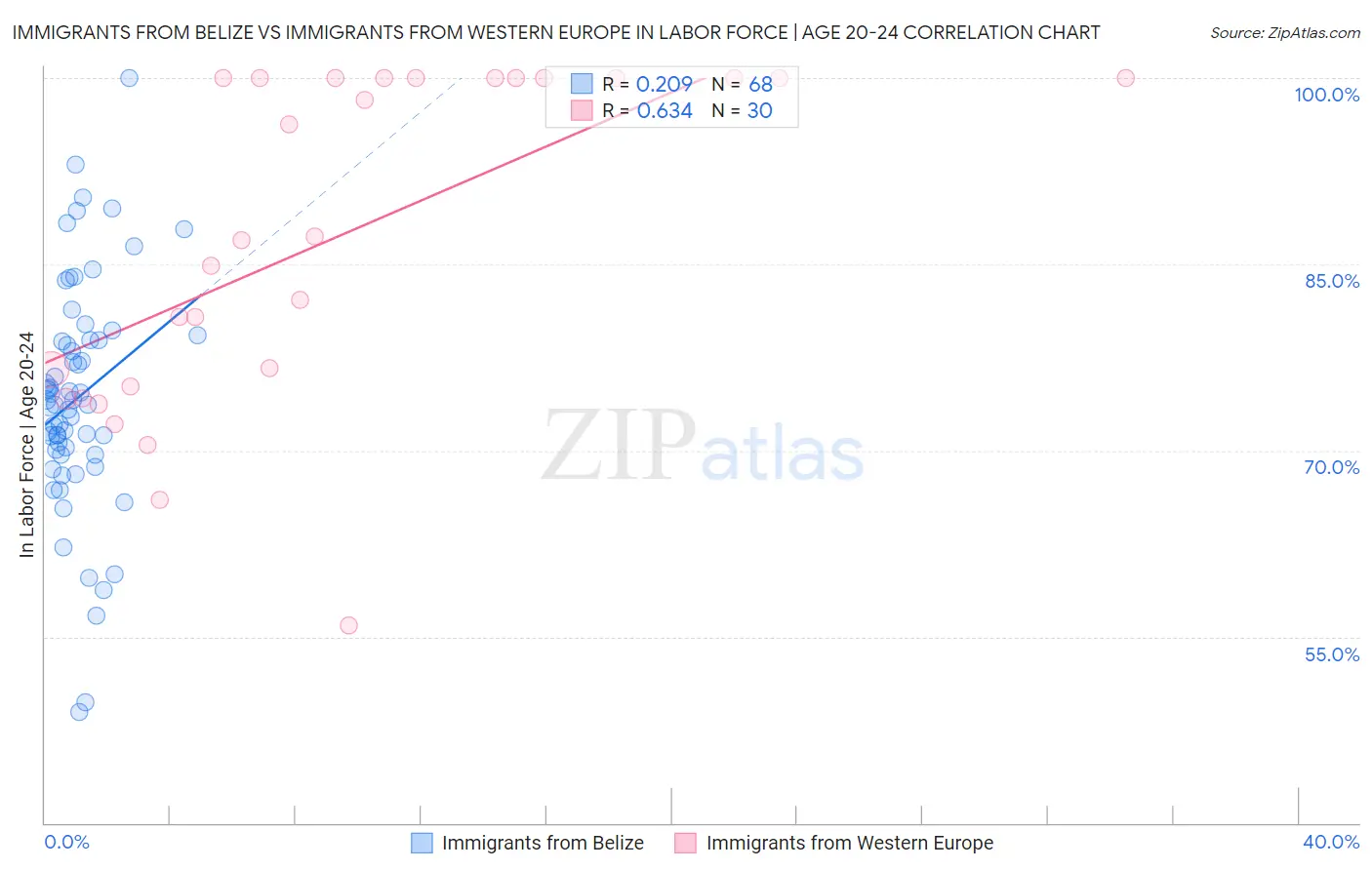 Immigrants from Belize vs Immigrants from Western Europe In Labor Force | Age 20-24