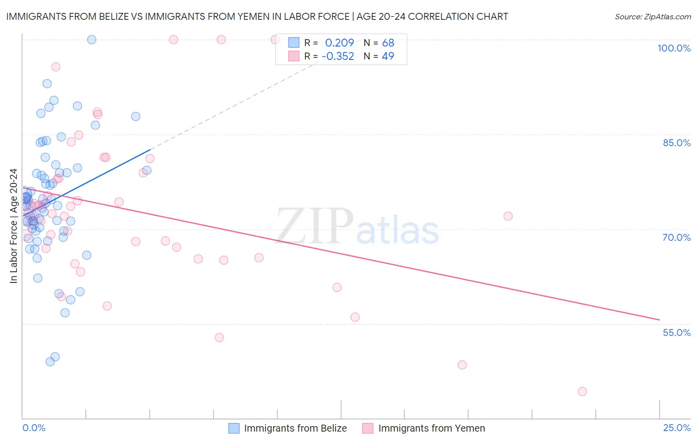 Immigrants from Belize vs Immigrants from Yemen In Labor Force | Age 20-24