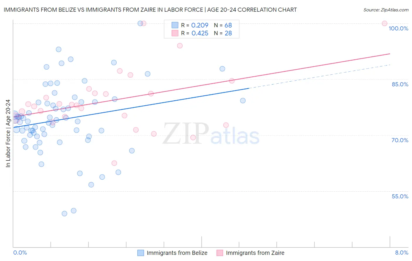 Immigrants from Belize vs Immigrants from Zaire In Labor Force | Age 20-24