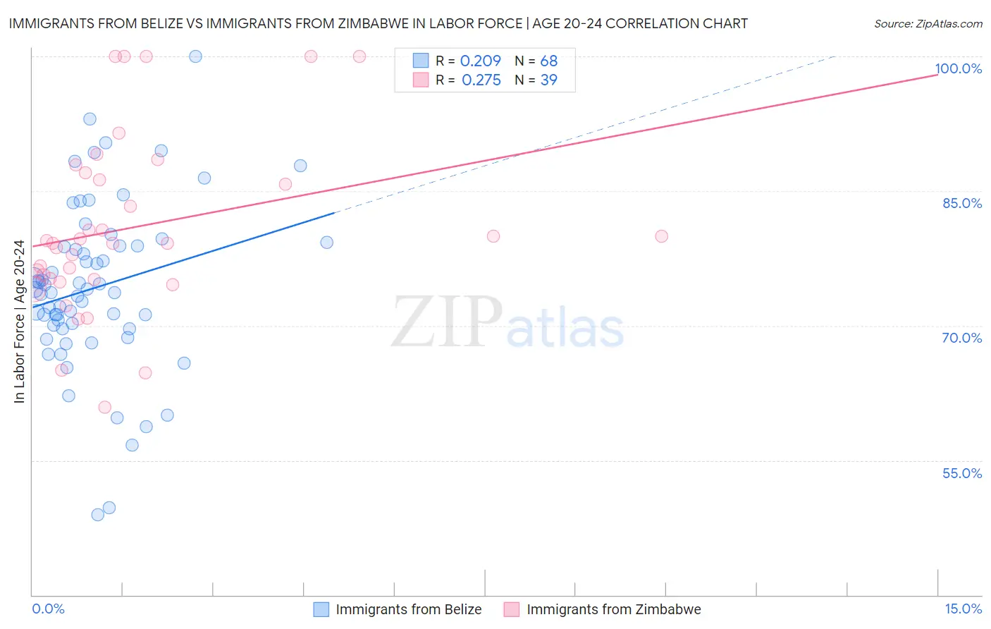 Immigrants from Belize vs Immigrants from Zimbabwe In Labor Force | Age 20-24