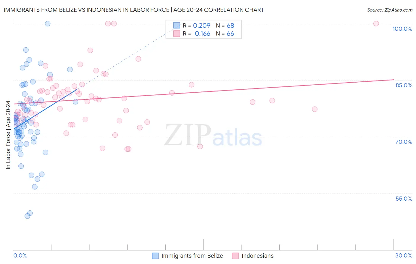 Immigrants from Belize vs Indonesian In Labor Force | Age 20-24