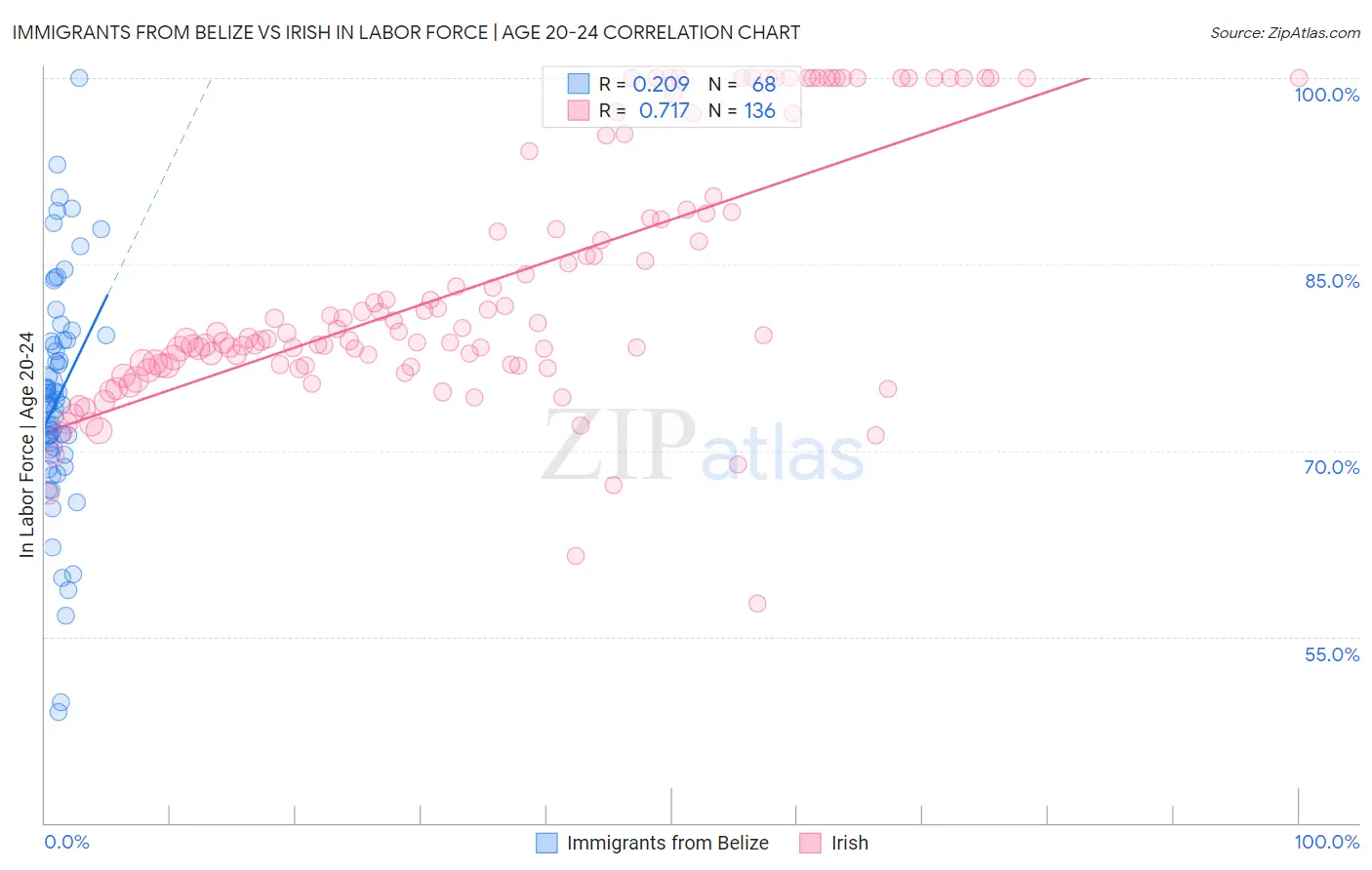 Immigrants from Belize vs Irish In Labor Force | Age 20-24