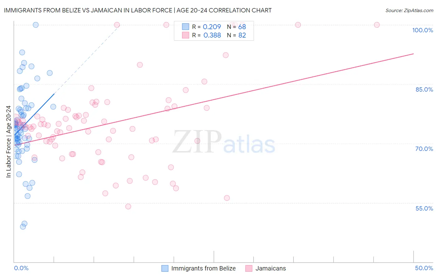Immigrants from Belize vs Jamaican In Labor Force | Age 20-24