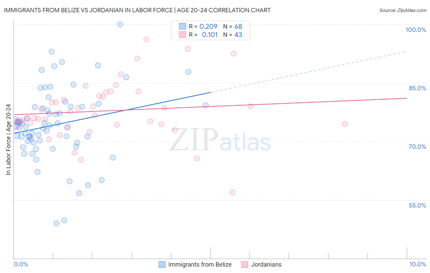 Immigrants from Belize vs Jordanian In Labor Force | Age 20-24