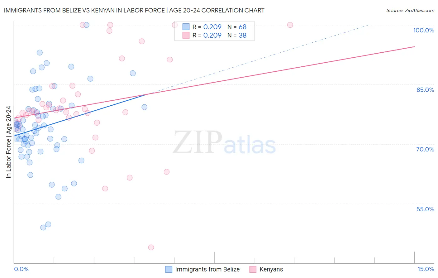 Immigrants from Belize vs Kenyan In Labor Force | Age 20-24