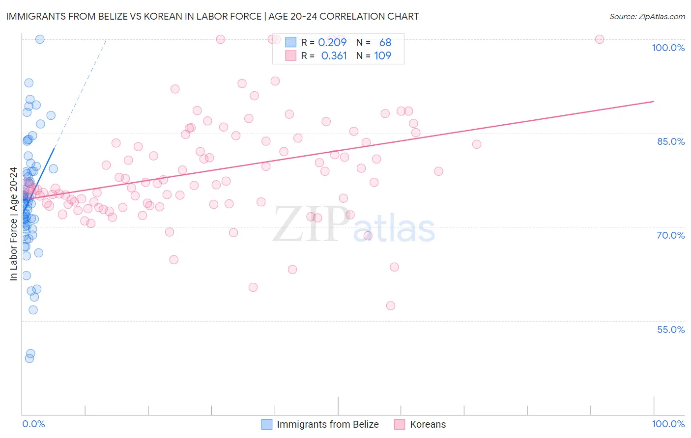 Immigrants from Belize vs Korean In Labor Force | Age 20-24