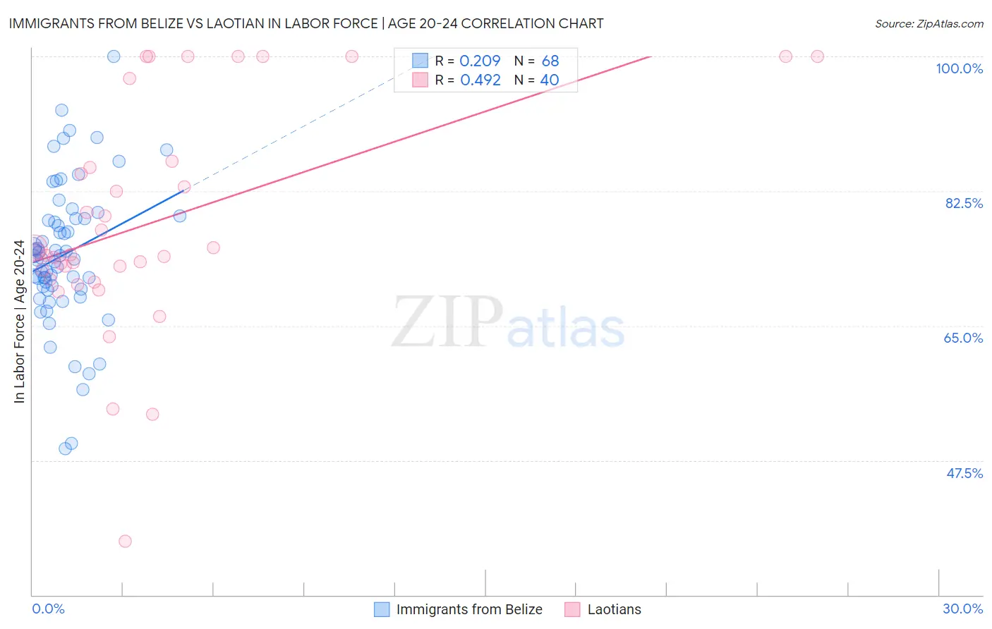 Immigrants from Belize vs Laotian In Labor Force | Age 20-24