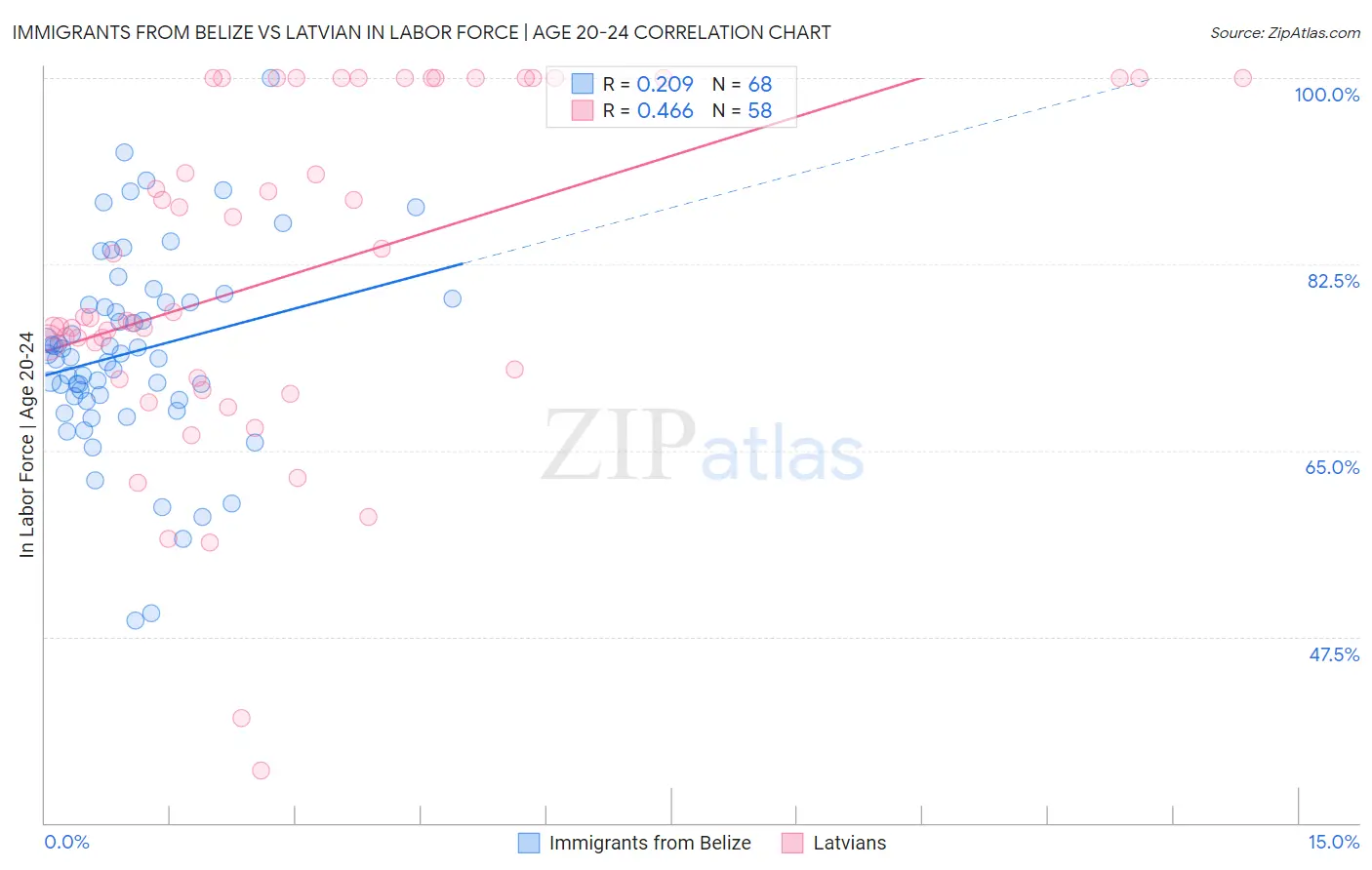 Immigrants from Belize vs Latvian In Labor Force | Age 20-24