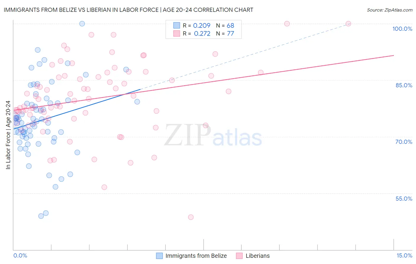 Immigrants from Belize vs Liberian In Labor Force | Age 20-24