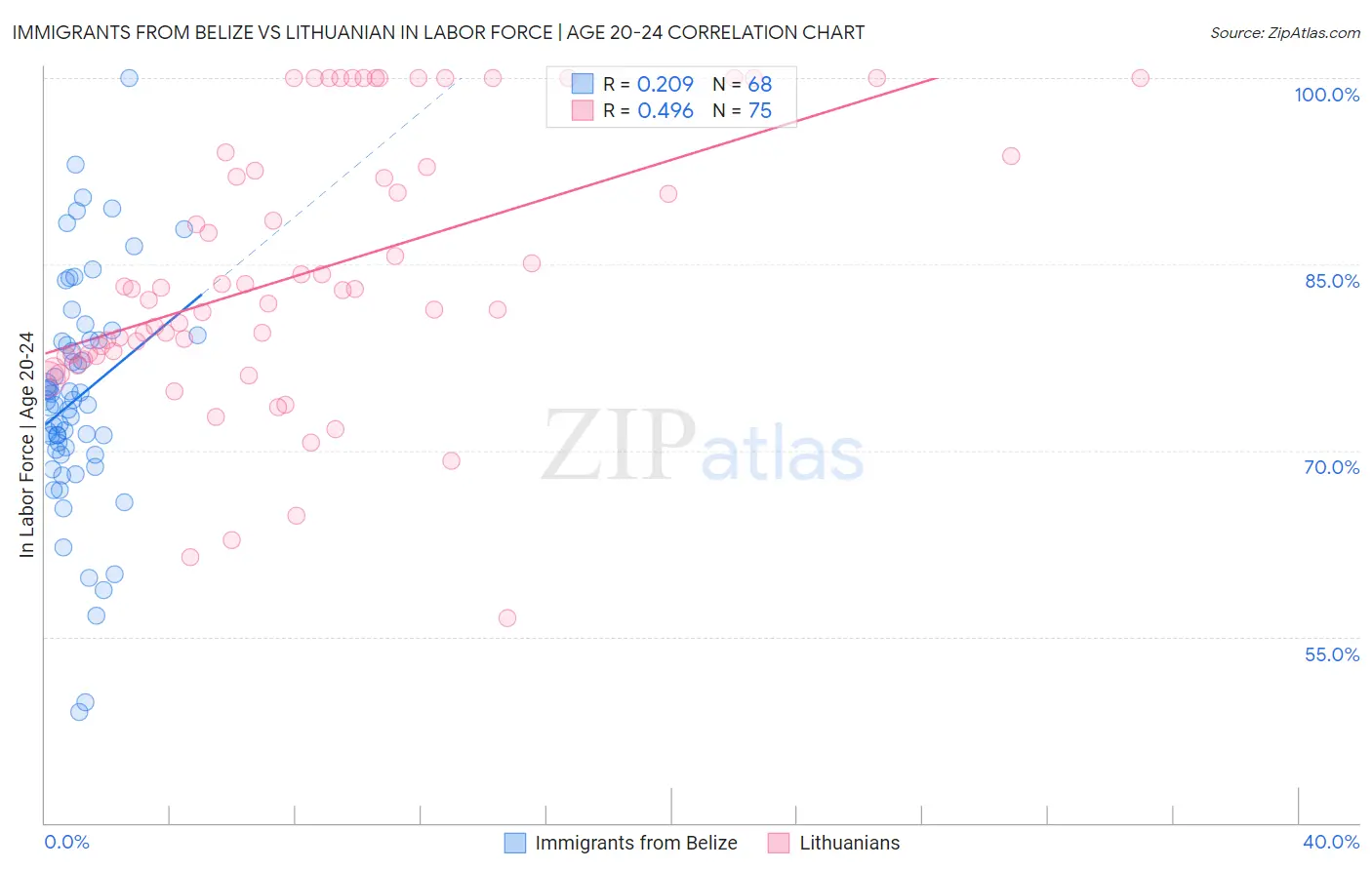 Immigrants from Belize vs Lithuanian In Labor Force | Age 20-24