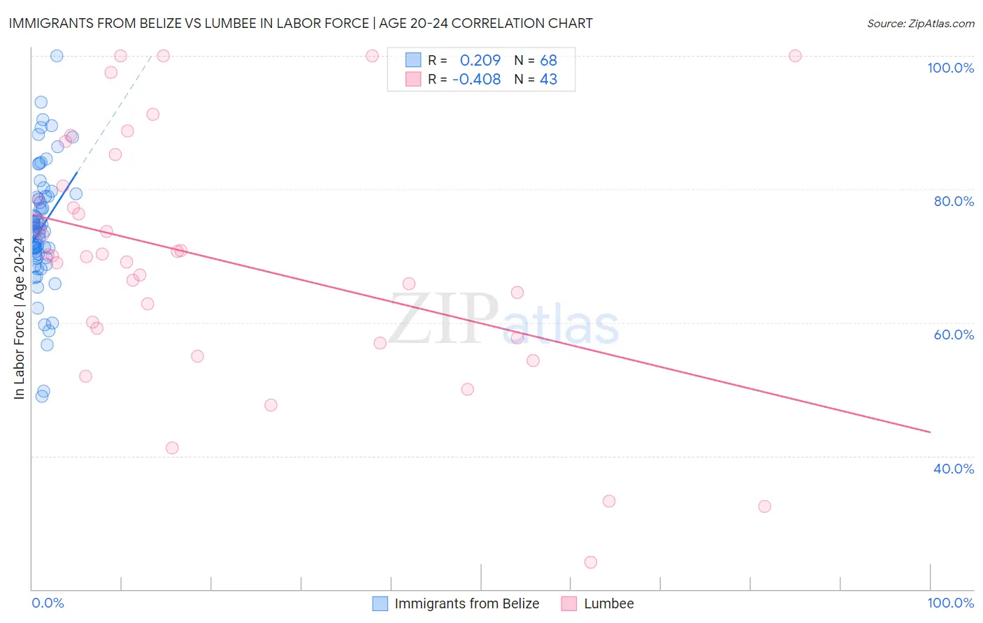 Immigrants from Belize vs Lumbee In Labor Force | Age 20-24