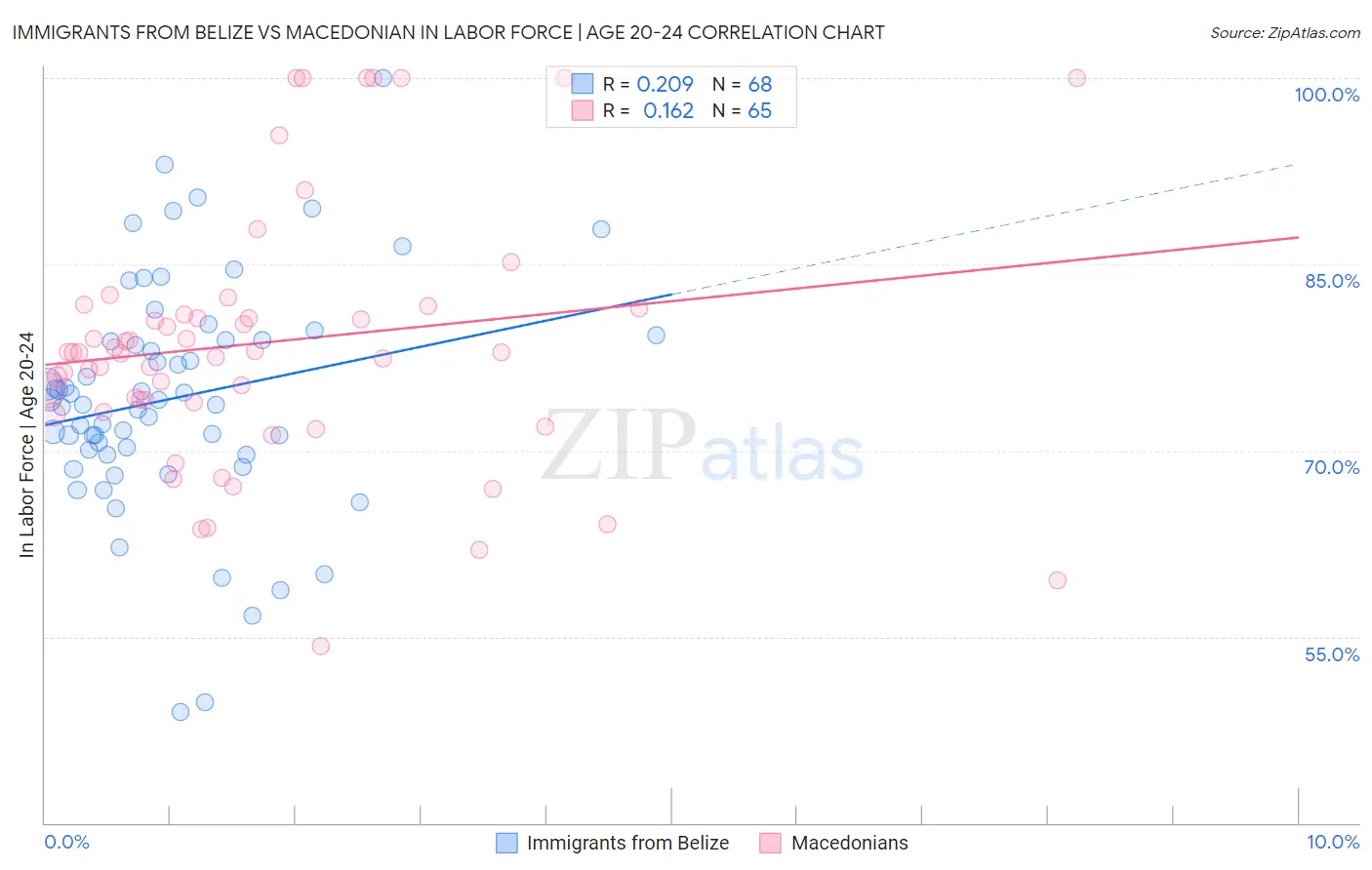 Immigrants from Belize vs Macedonian In Labor Force | Age 20-24