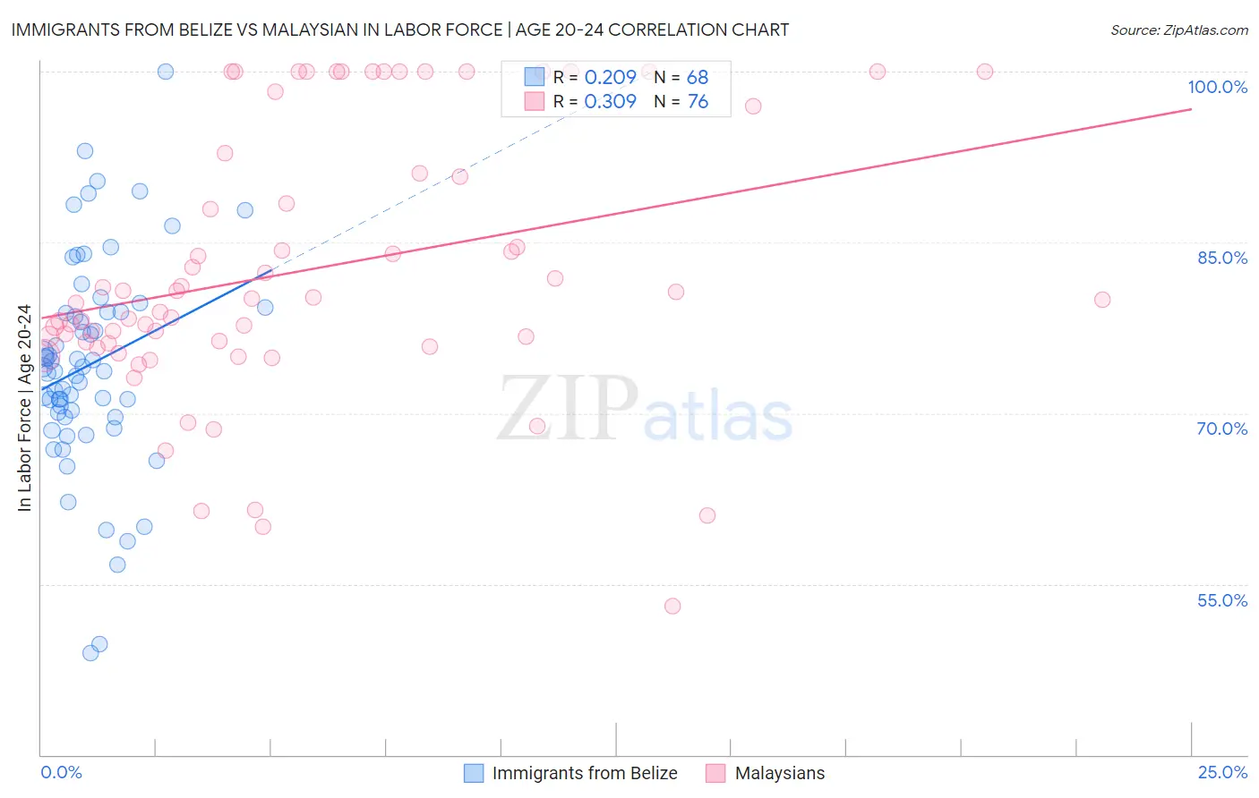 Immigrants from Belize vs Malaysian In Labor Force | Age 20-24
