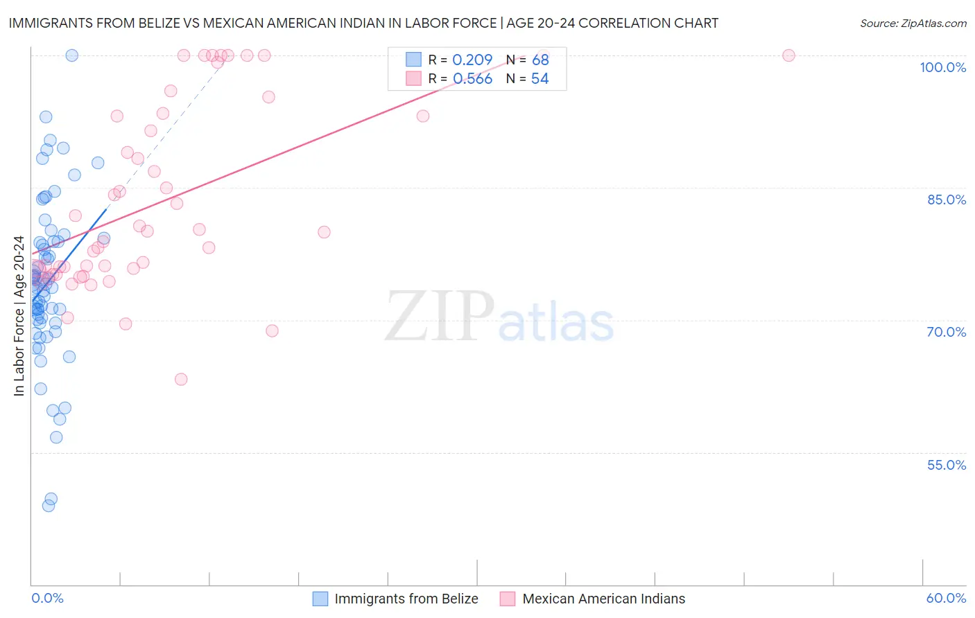 Immigrants from Belize vs Mexican American Indian In Labor Force | Age 20-24