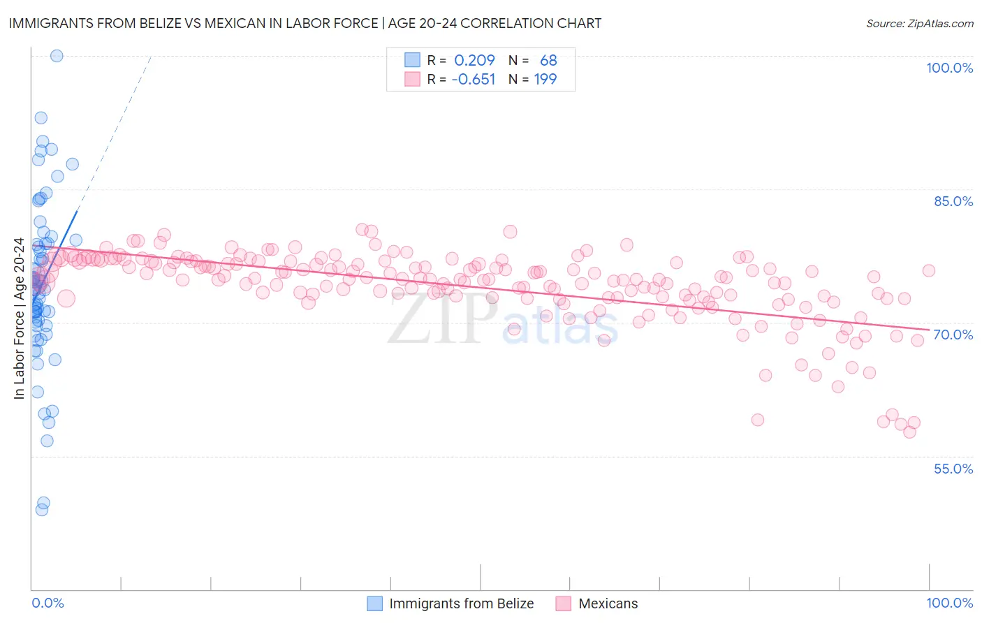 Immigrants from Belize vs Mexican In Labor Force | Age 20-24