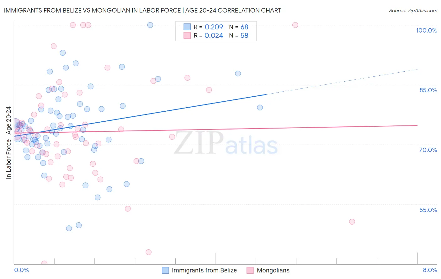 Immigrants from Belize vs Mongolian In Labor Force | Age 20-24