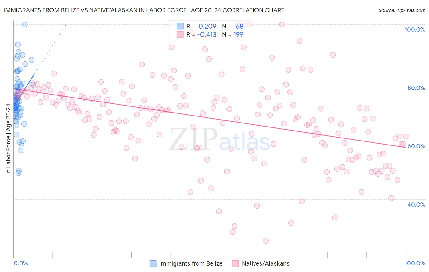 Immigrants from Belize vs Native/Alaskan In Labor Force | Age 20-24