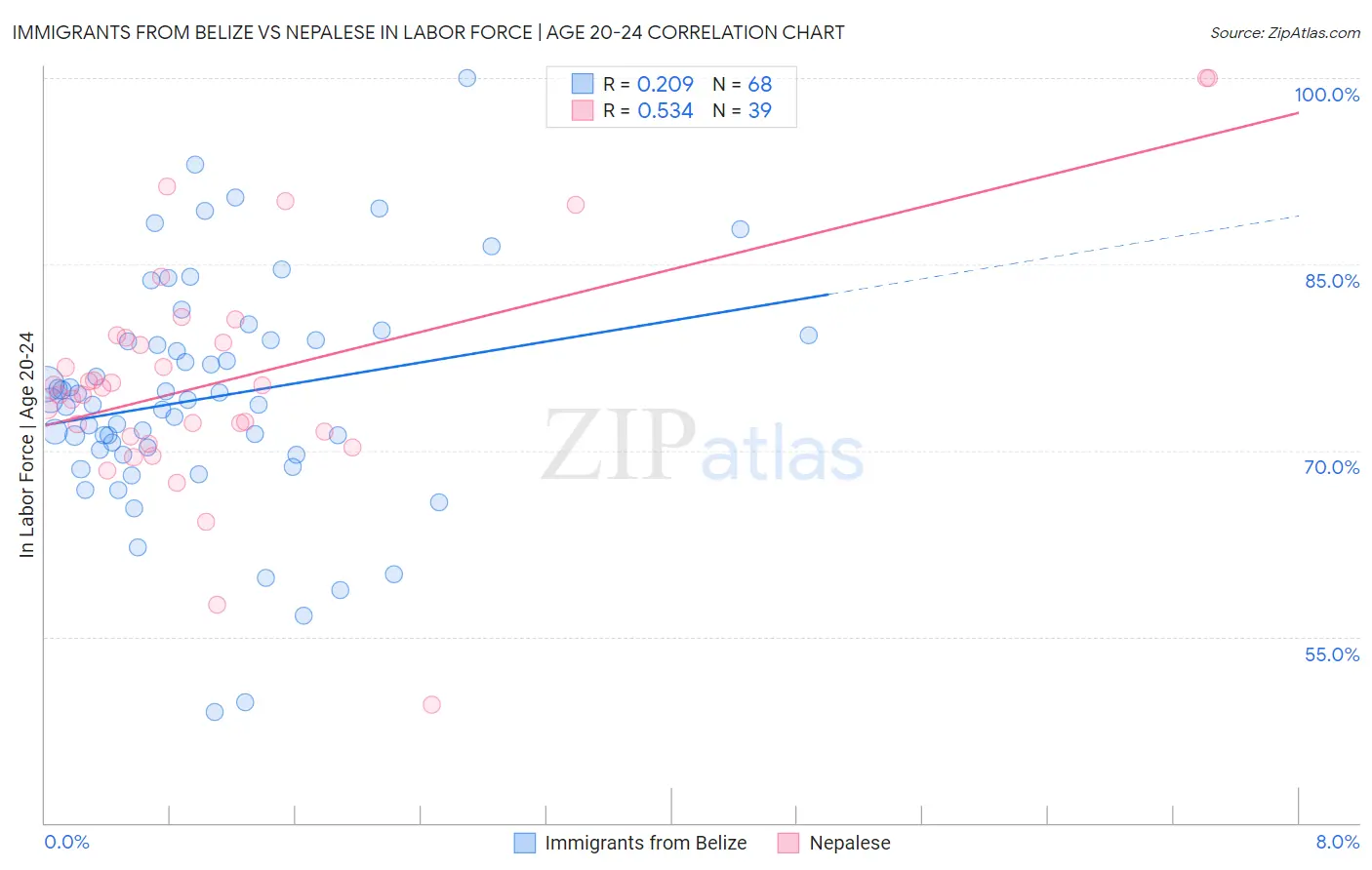 Immigrants from Belize vs Nepalese In Labor Force | Age 20-24