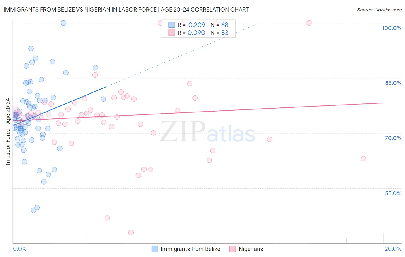 Immigrants from Belize vs Nigerian In Labor Force | Age 20-24