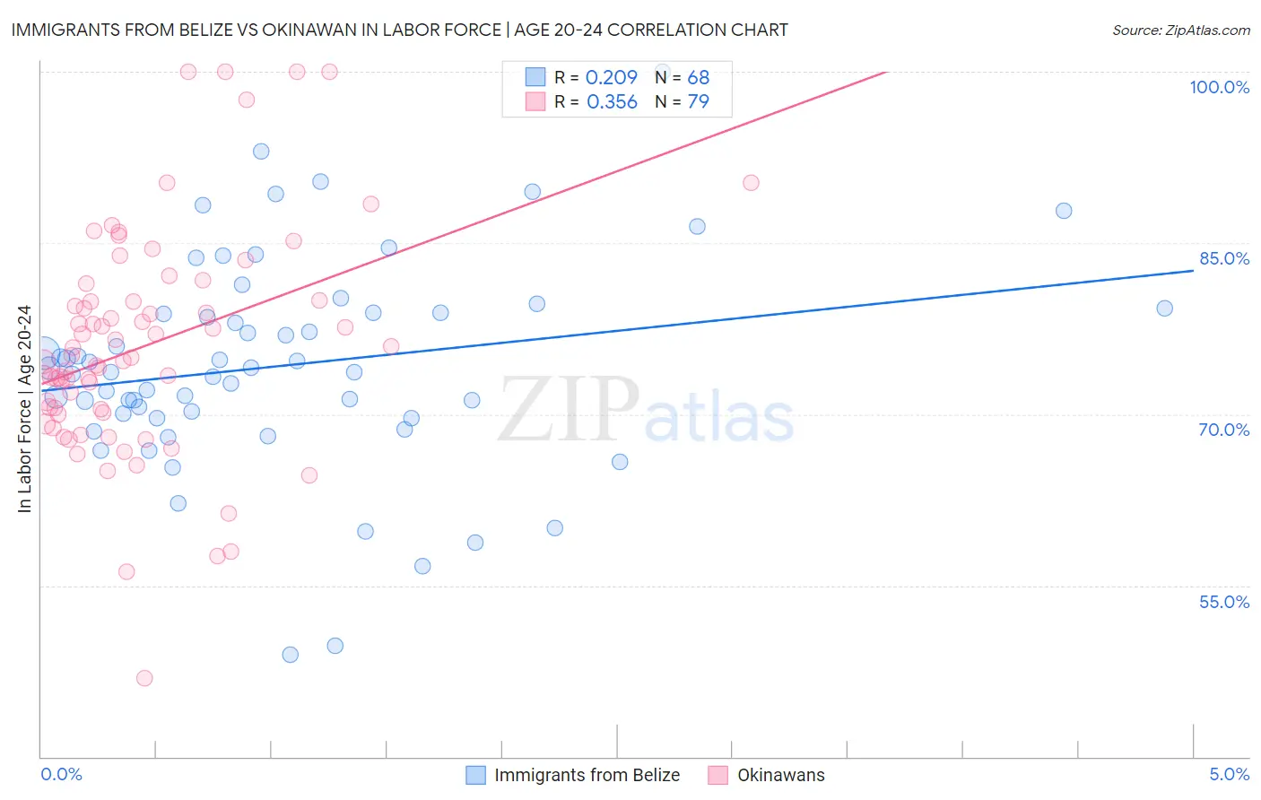 Immigrants from Belize vs Okinawan In Labor Force | Age 20-24