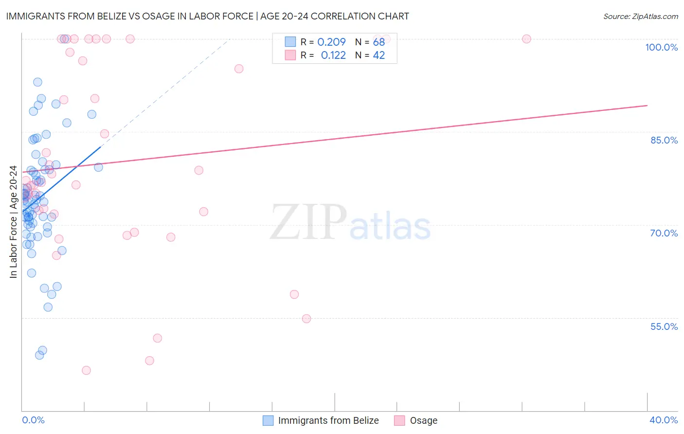 Immigrants from Belize vs Osage In Labor Force | Age 20-24