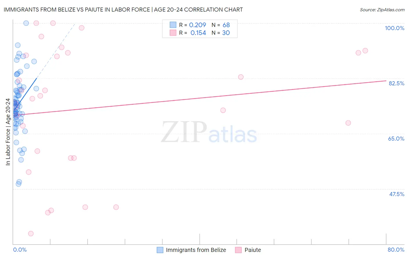 Immigrants from Belize vs Paiute In Labor Force | Age 20-24