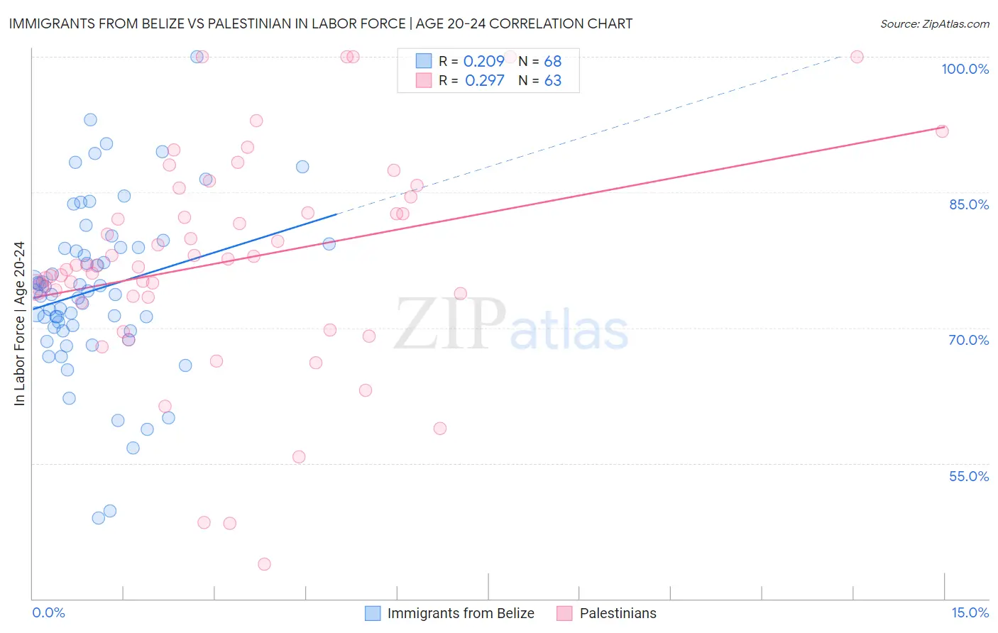 Immigrants from Belize vs Palestinian In Labor Force | Age 20-24