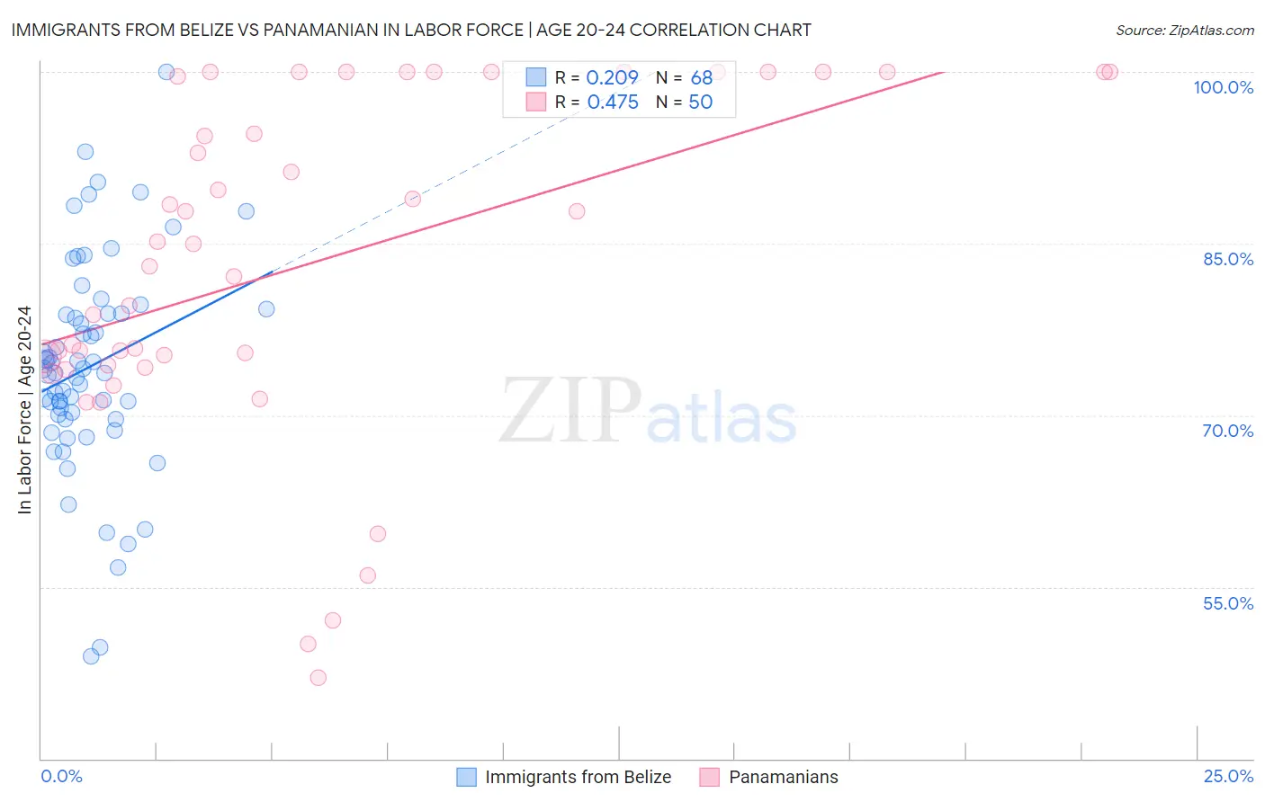 Immigrants from Belize vs Panamanian In Labor Force | Age 20-24