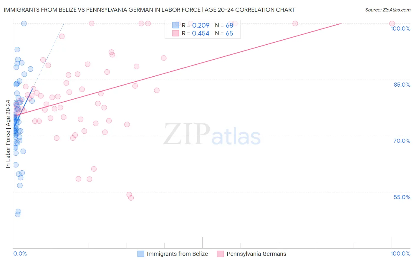 Immigrants from Belize vs Pennsylvania German In Labor Force | Age 20-24