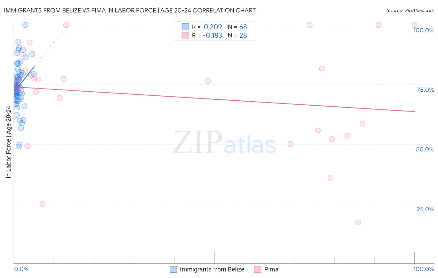 Immigrants from Belize vs Pima In Labor Force | Age 20-24