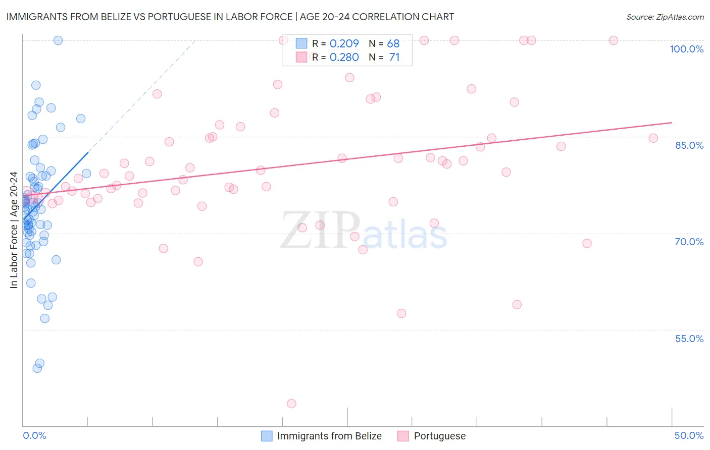 Immigrants from Belize vs Portuguese In Labor Force | Age 20-24
