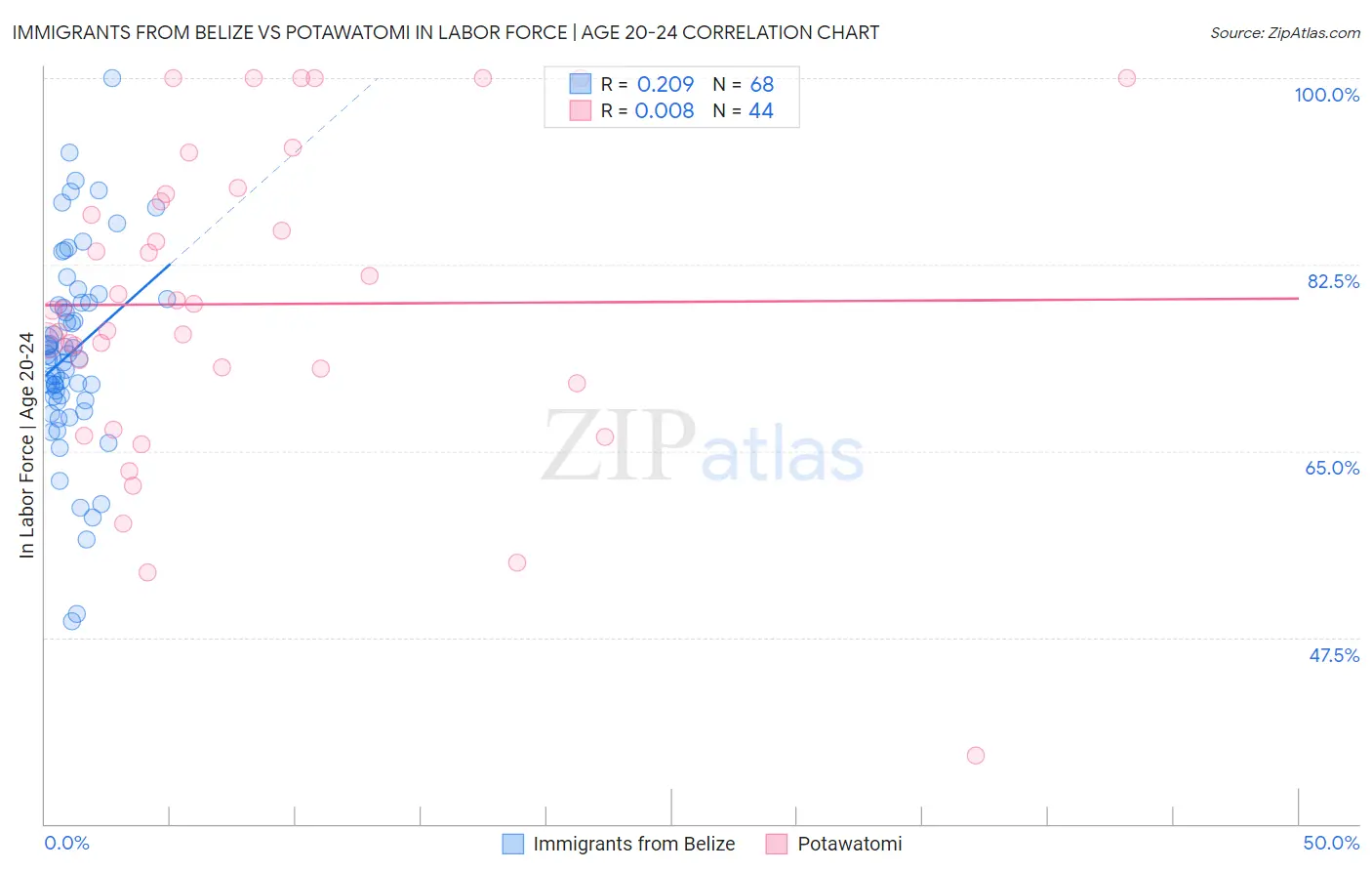 Immigrants from Belize vs Potawatomi In Labor Force | Age 20-24