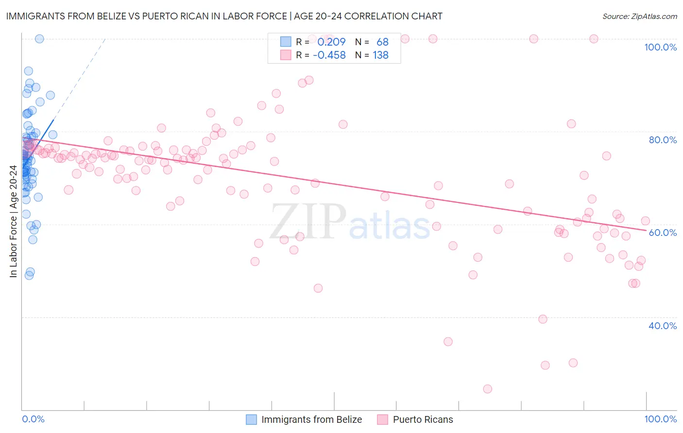 Immigrants from Belize vs Puerto Rican In Labor Force | Age 20-24