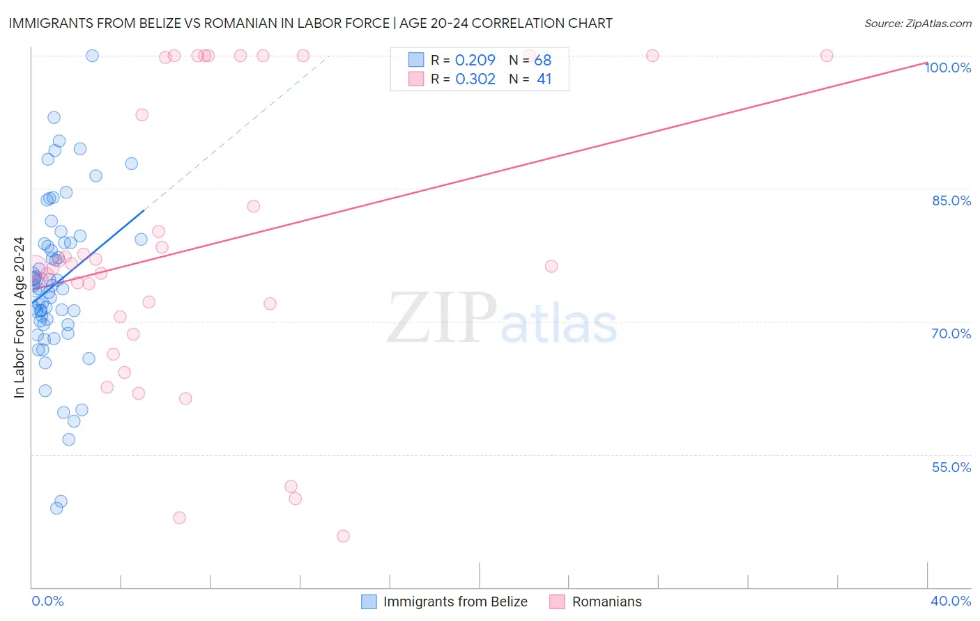 Immigrants from Belize vs Romanian In Labor Force | Age 20-24