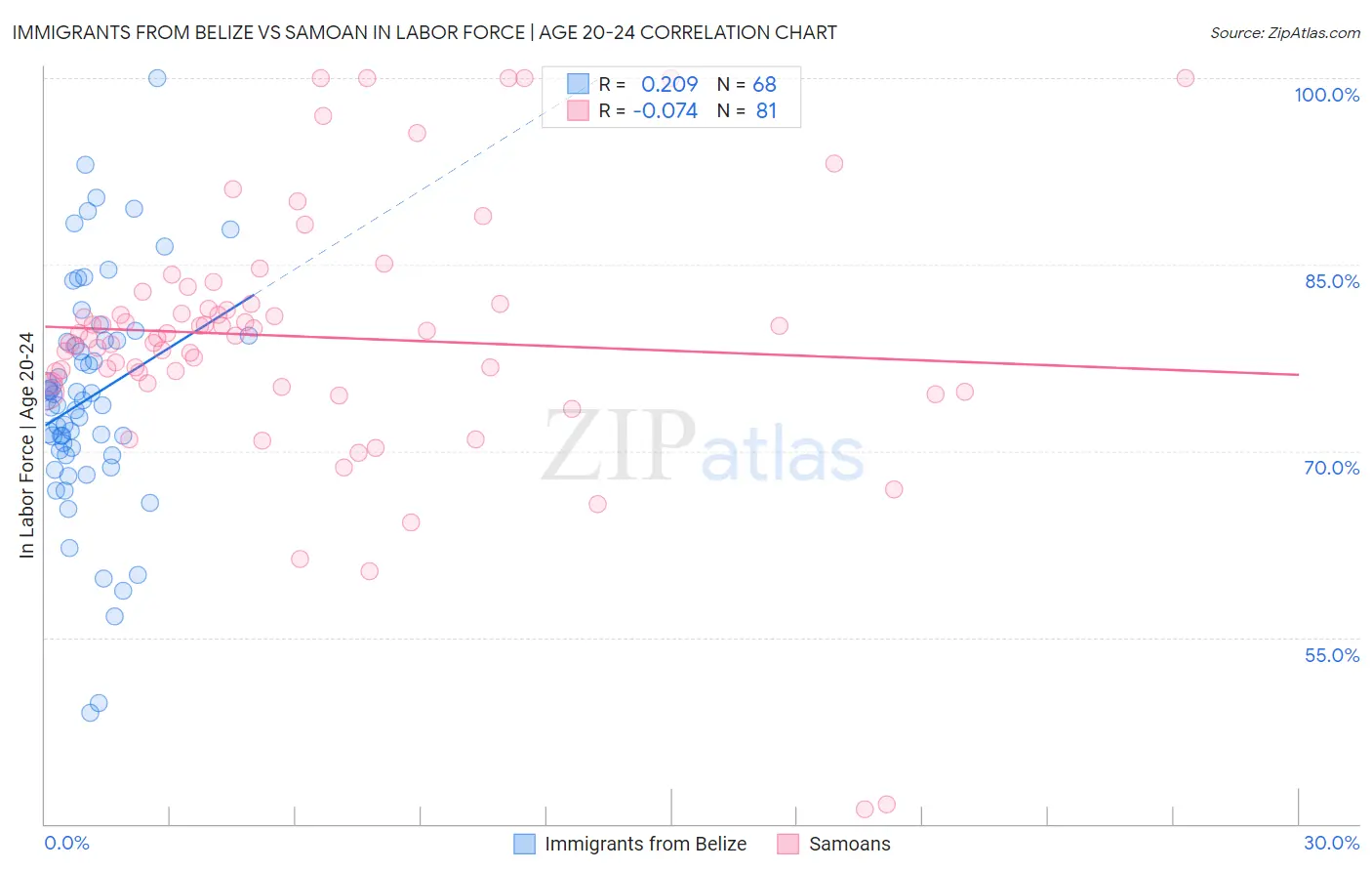 Immigrants from Belize vs Samoan In Labor Force | Age 20-24