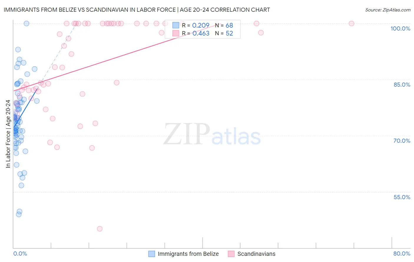 Immigrants from Belize vs Scandinavian In Labor Force | Age 20-24