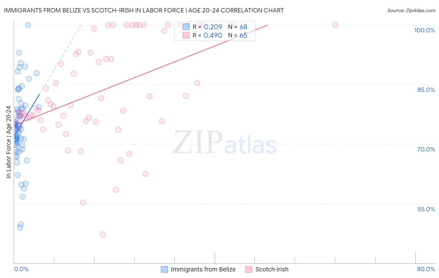 Immigrants from Belize vs Scotch-Irish In Labor Force | Age 20-24