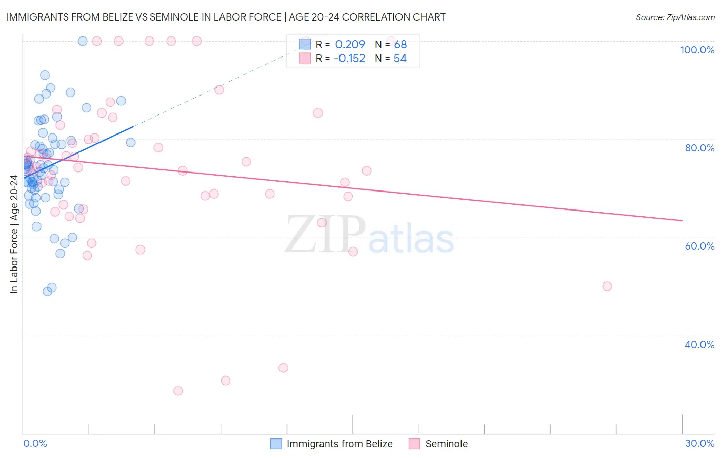 Immigrants from Belize vs Seminole In Labor Force | Age 20-24