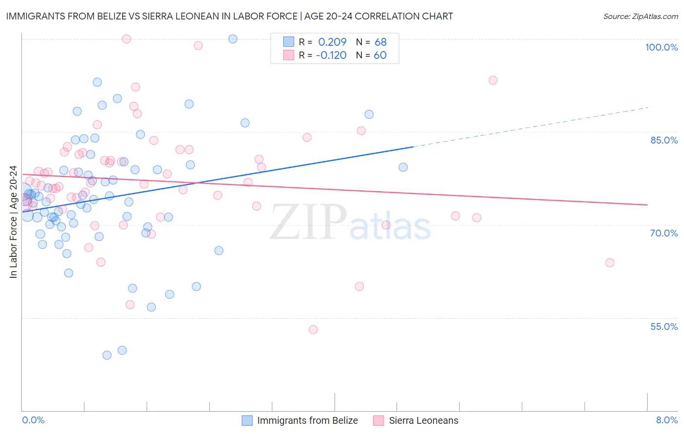 Immigrants from Belize vs Sierra Leonean In Labor Force | Age 20-24