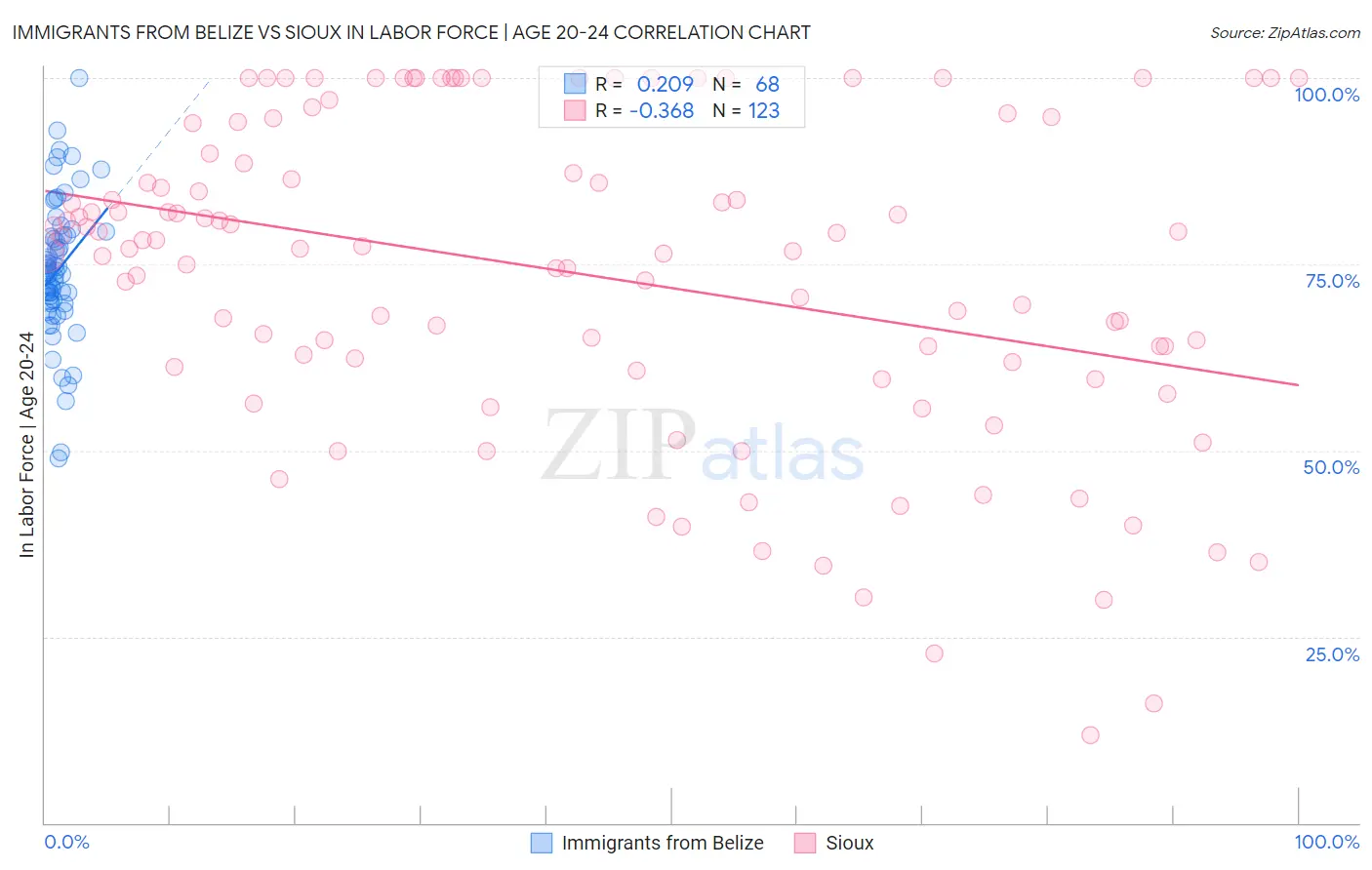 Immigrants from Belize vs Sioux In Labor Force | Age 20-24