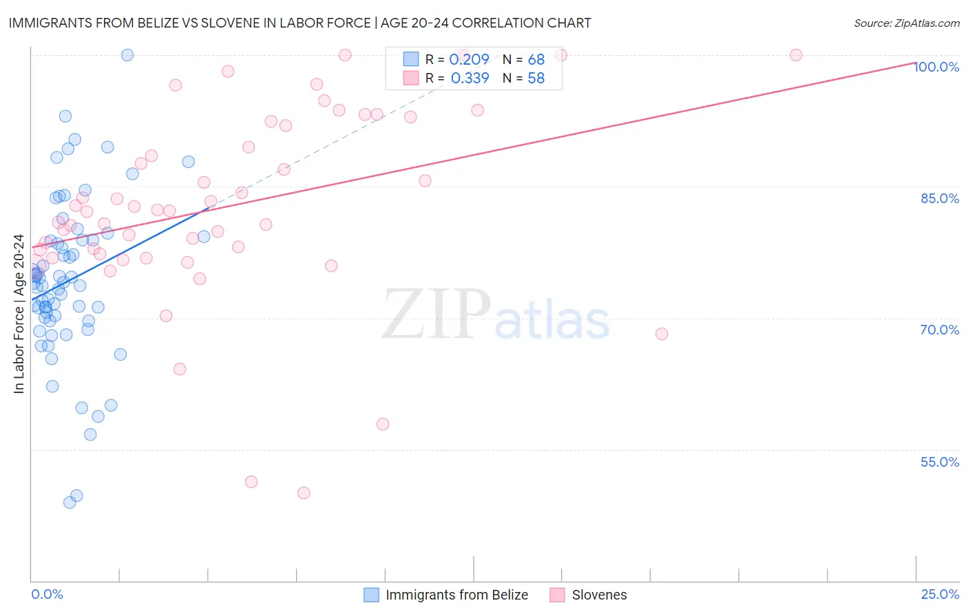 Immigrants from Belize vs Slovene In Labor Force | Age 20-24
