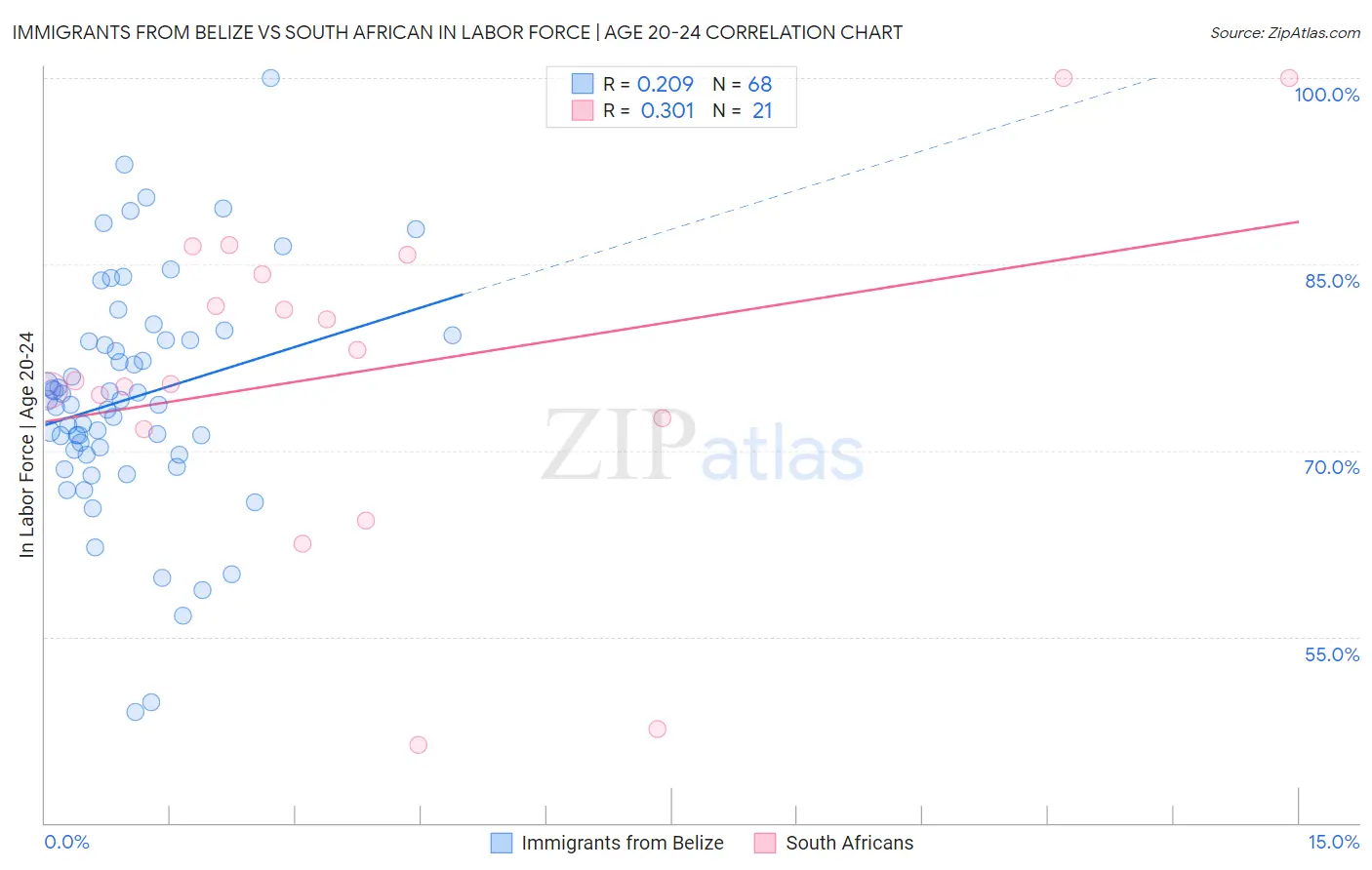 Immigrants from Belize vs South African In Labor Force | Age 20-24